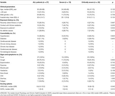 Clinical Characteristics and Outcomes of <mark class="highlighted">Severe and Critical</mark> Patients With 2019 Novel Coronavirus Disease (COVID-19) in Wenzhou: A Retrospective Study
